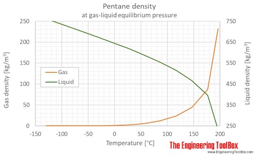 Pentane Density and Specific Weight